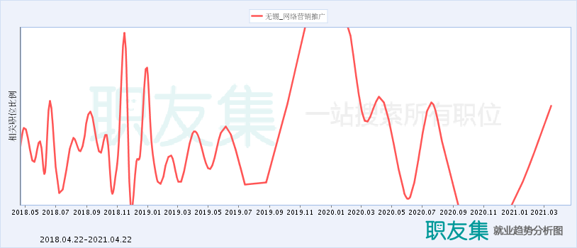 无锡网络营销推广就业形势分析图